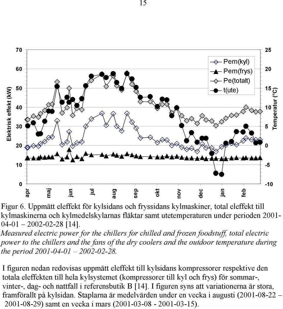 Measured electric power for the chillers for chilled and frozen foodstuff, total electric power to the chillers and the fans of the dry coolers and the outdoor temperature during the period