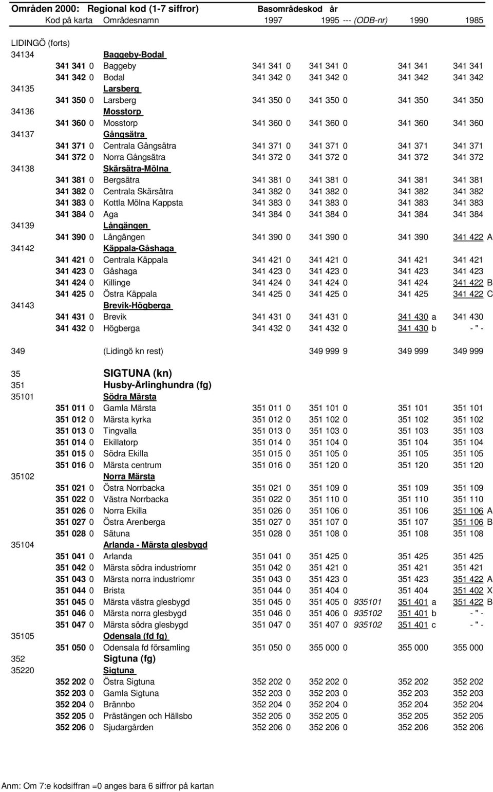 341 372 0 341 372 341 372 34138 Skärsätra-Mölna 341 381 0 Bergsätra 341 381 0 341 381 0 341 381 341 381 341 382 0 Centrala Skärsätra 341 382 0 341 382 0 341 382 341 382 341 383 0 Kottla Mölna Kappsta