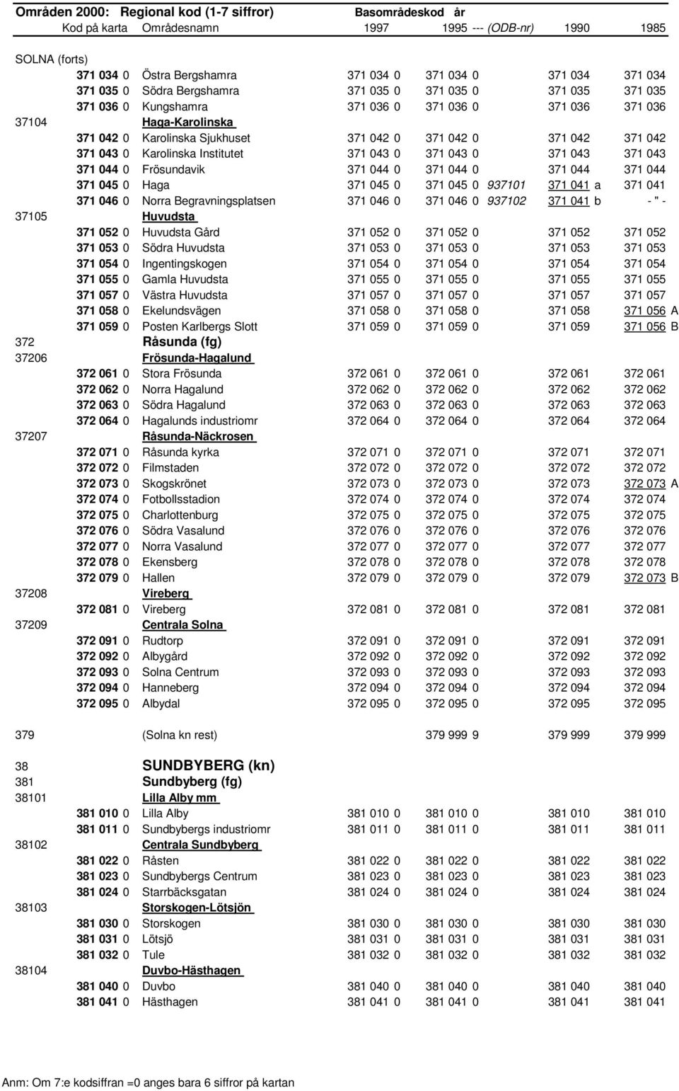 371 044 371 044 371 045 0 Haga 371 045 0 371 045 0 937101 371 041 a 371 041 371 046 0 Norra Begravningsplatsen 371 046 0 371 046 0 937102 371 041 b - " - 37105 Huvudsta 371 052 0 Huvudsta Gård 371