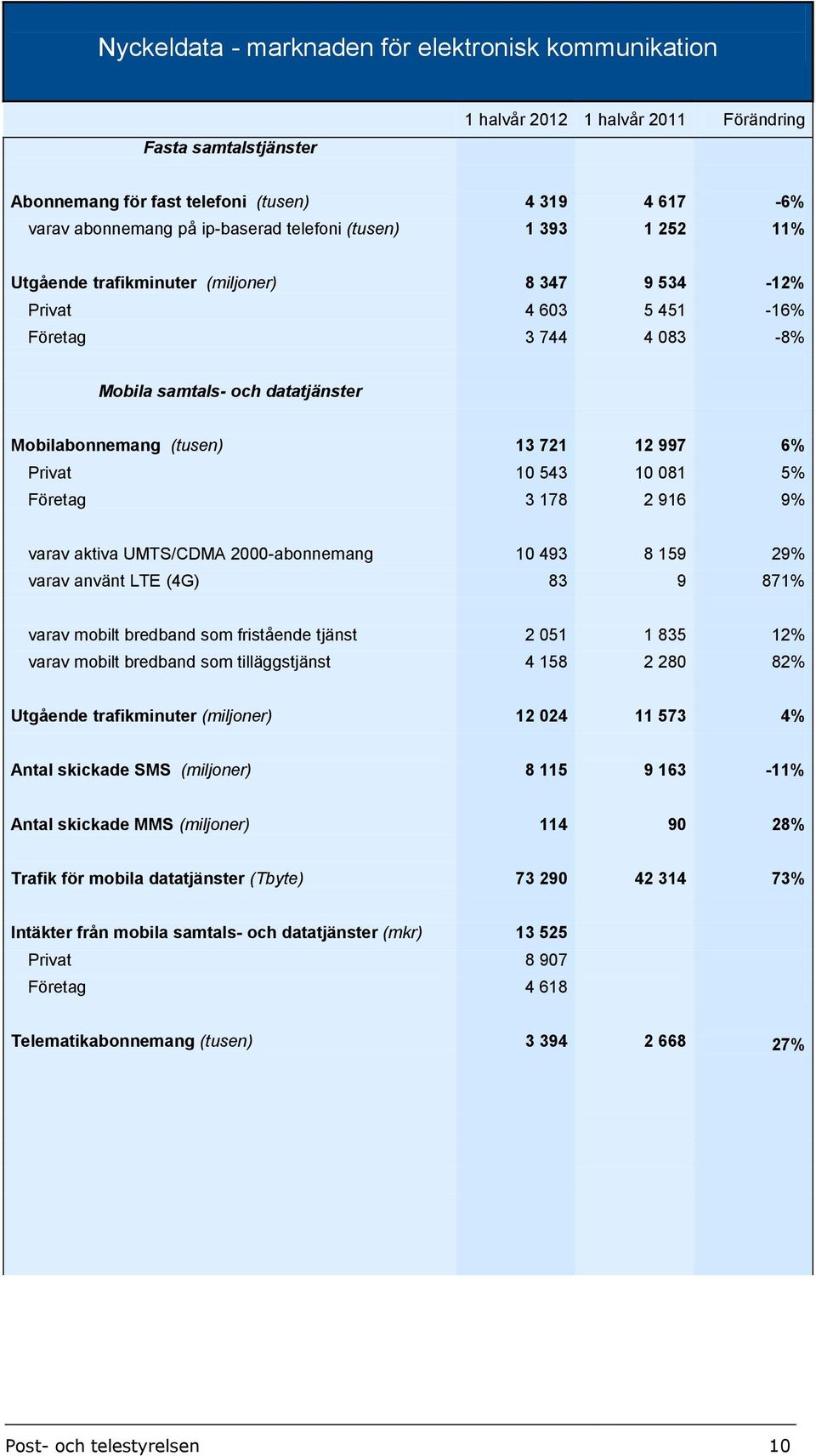 6% Privat 10 543 10 081 5% Företag 3 178 2 916 9% varav aktiva UMTS/CDMA 2000-abonnemang 10 493 8 159 29% varav använt LTE (4G) 83 9 871% varav mobilt bredband som fristående tjänst 2 051 1 835 12%