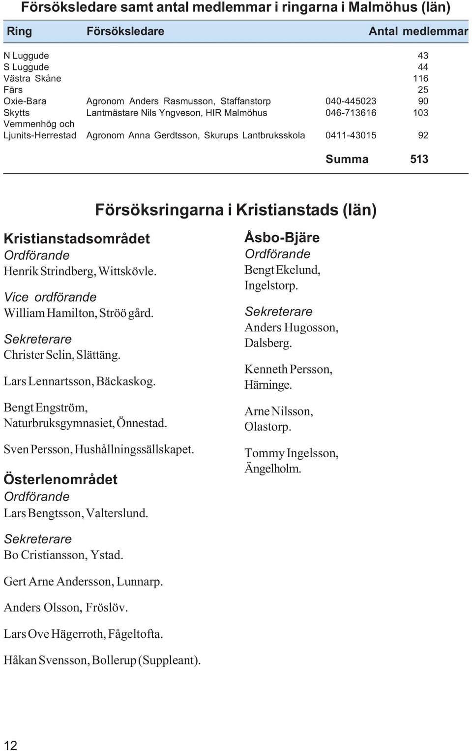 Kristianstads (län) Kristianstadsområdet Ordförande Henrik Strindberg, Wittskövle. Vice ordförande William Hamilton, Ströö gård. Sekreterare Christer Selin, Slättäng. Lars Lennartsson, Bäckaskog.