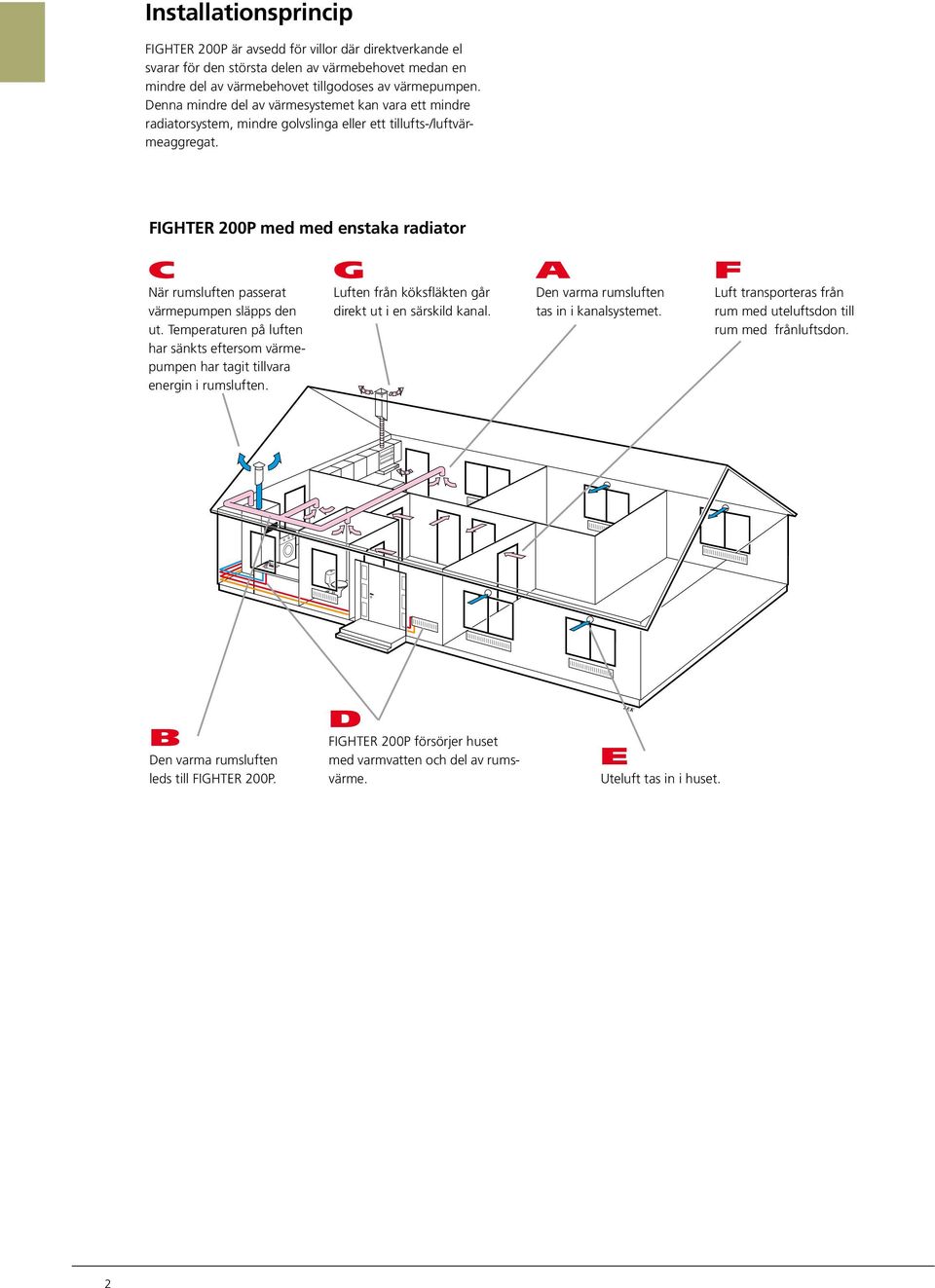 FIGHTER 00P med med enstaka radiator C När rumsluften passerat värme pumpen släpps den ut. Tempera turen på luften har sänkts eftersom värmepumpen har tagit tillvara energin i rumsluften.