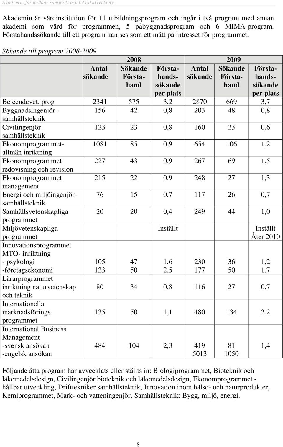 Sökande till program 2008-2009 Antal sökande 2008 2009 Sökande Första- Antal Sökande Förstahansökandhanhands- sökande Första- per plats Förstahandssökande per plats Beteendevet.