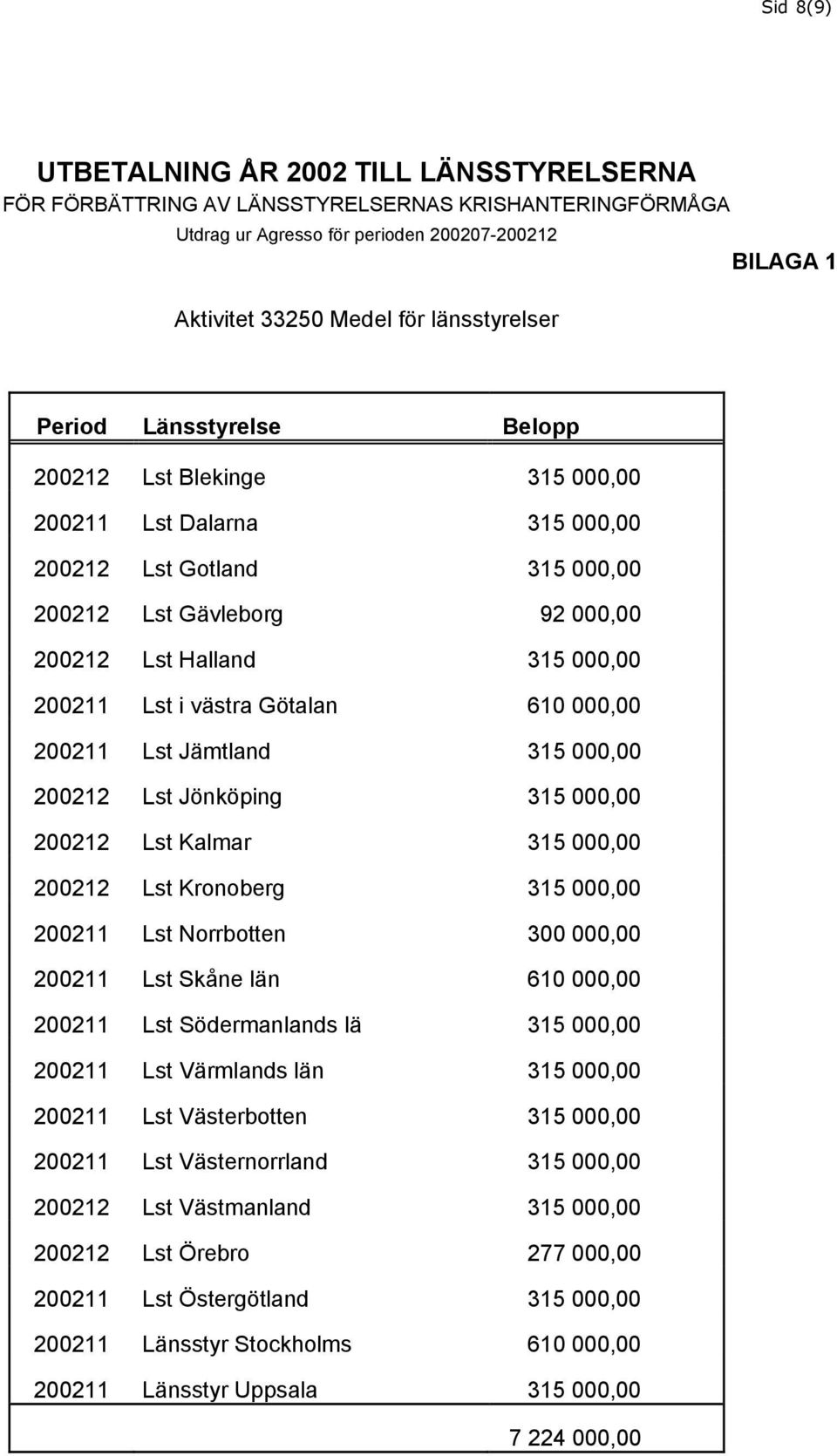 västra Götalan 610 000,00 200211 Lst Jämtland 315 000,00 200212 Lst Jönköping 315 000,00 200212 Lst Kalmar 315 000,00 200212 Lst Kronoberg 315 000,00 200211 Lst Norrbotten 300 000,00 200211 Lst Skåne