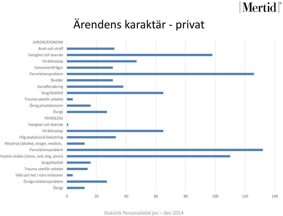 psykosocial belastning Missbruk (alkohol, droger, medicin, Parrelationsproblem Psykisk ohälsa (stress, ned, ång, sömn) Sorg/dödsfall