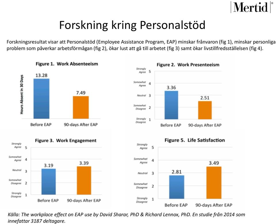 lust att gå till arbetet (fig 3) samt ökar livstillfredsställelsen (fig 4).