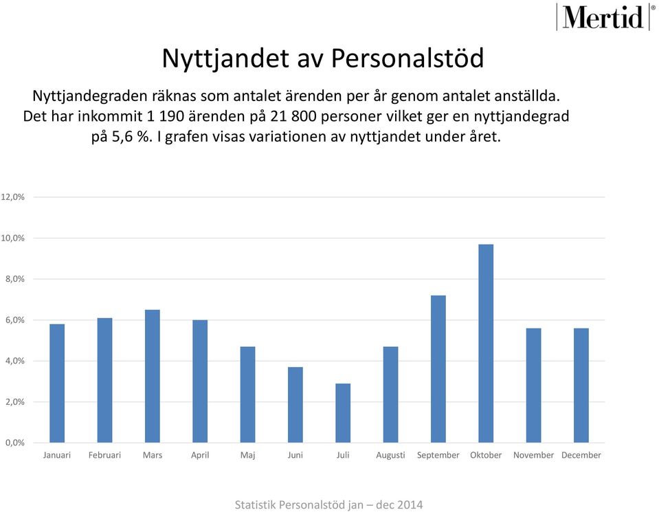 I grafen visas variationen av nyttjandet under året.