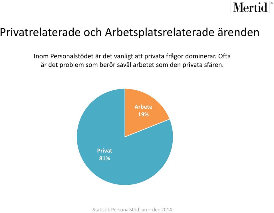 Ofta är det problem som berör såväl arbetet som den privata