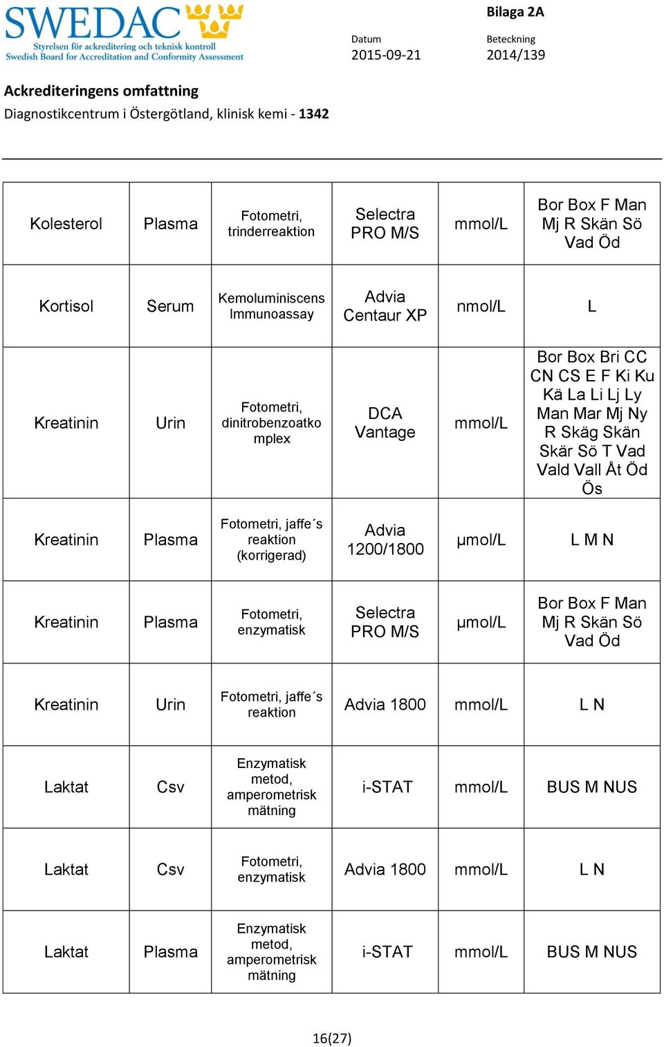 M N Kreatinin enzymatisk PRO M/S µmol/ Bor Box F Man Mj R Skän Sö Vad Öd Kreatinin jaffe s reaktion 1800 mmol/ N aktat Csv Enzymatisk metod,