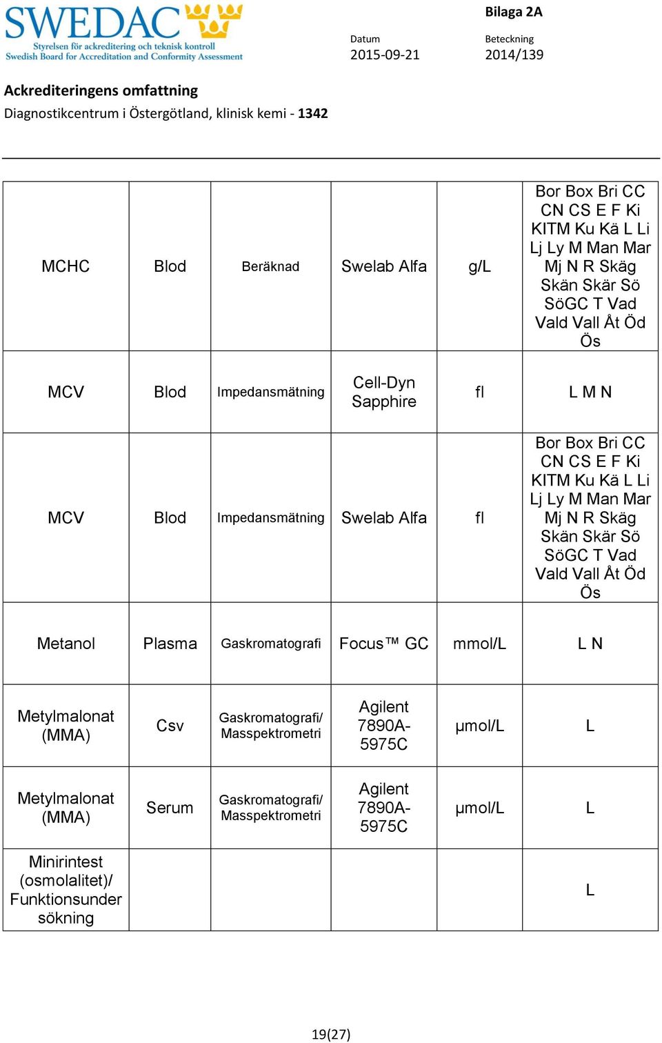 Sö SöGC T Vad Vald Vall Åt Öd Ös Metanol Gaskromatografi Focus GC mmol/ N Metylmalonat (MMA) Csv Gaskromatografi/ Masspektrometri Agilent