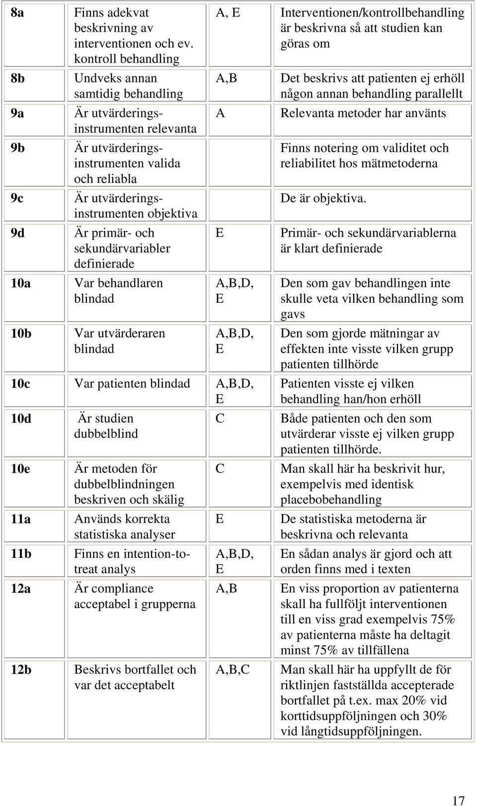 sekundärvariabler definierade Var behandlaren blindad Var utvärderaren blindad A, E Interventionen/kontrollbehandling är beskrivna så att studien kan göras om A,B A E A,B,D, E A,B,D, E 10c Var