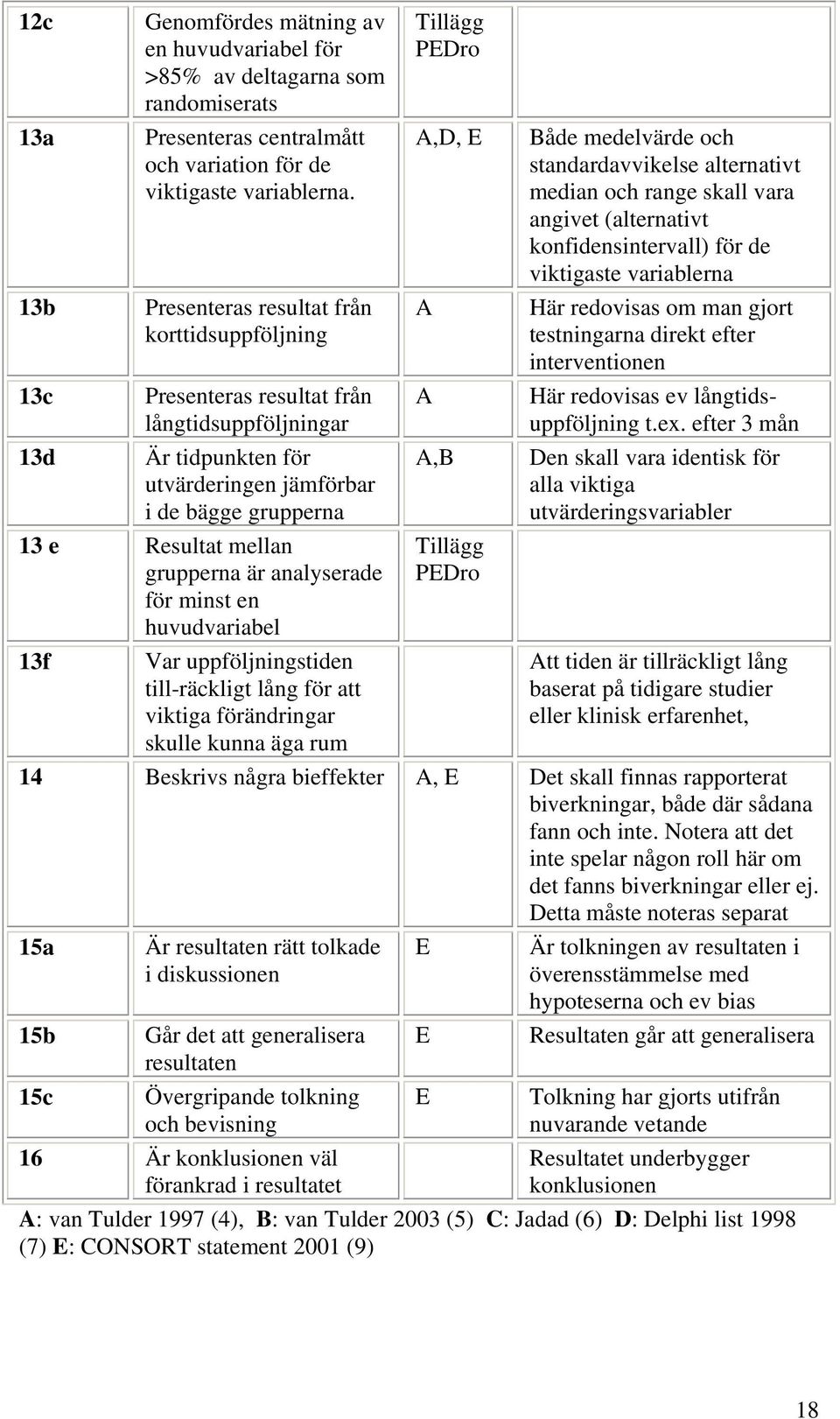 analyserade för minst en huvudvariabel 13f Var uppföljningstiden till-räckligt lång för att viktiga förändringar skulle kunna äga rum Tillägg PEDro A,D, E A A A,B Tillägg PEDro Både medelvärde och