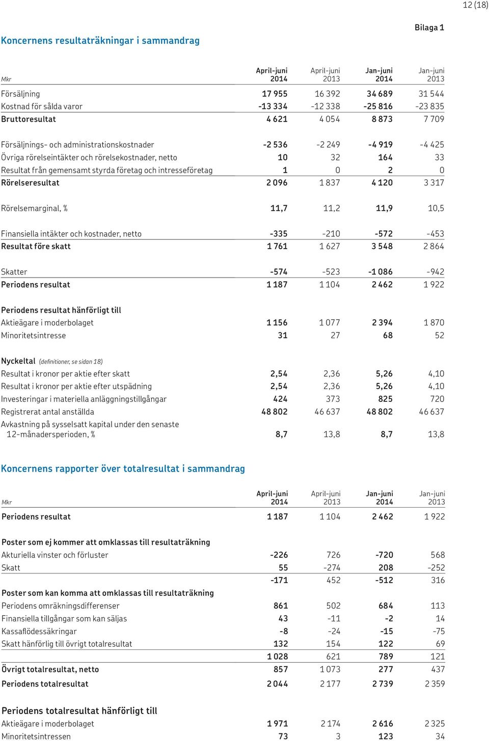 Rörelseresultat 2 096 1 837 4 120 3 317 Rörelsemarginal, % 11,7 11,2 11,9 10,5 Finansiella intäkter och kostnader, netto -335-210 -572-453 Resultat före skatt 1 761 1 627 3 548 2 864 Skatter -574-523