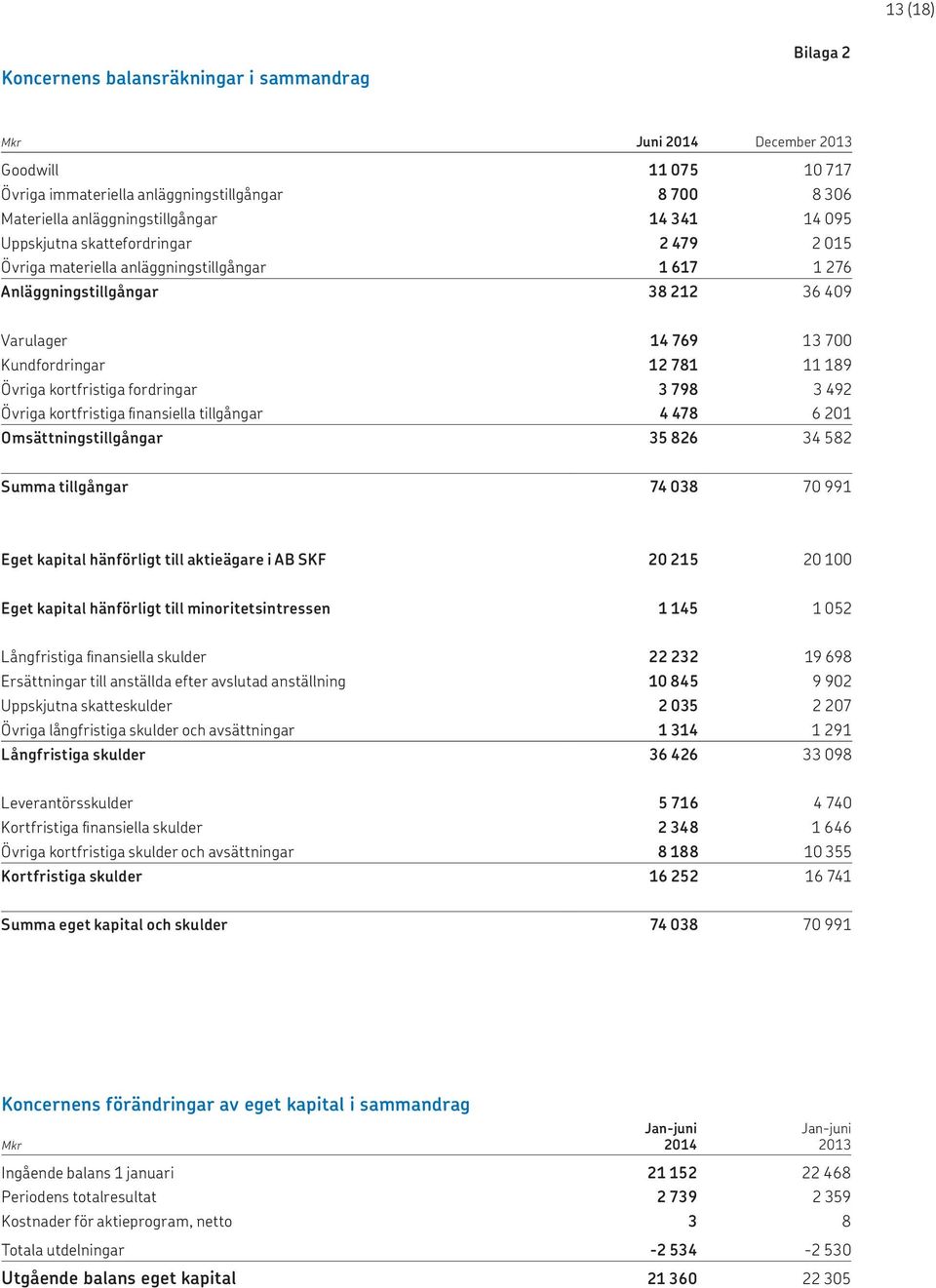 kortfristiga fordringar 3 798 3 492 Övriga kortfristiga finansiella tillgångar 4 478 6 201 Omsättningstillgångar 35 826 34 582 Summa tillgångar 74 038 70 991 Eget kapital hänförligt till aktieägare i