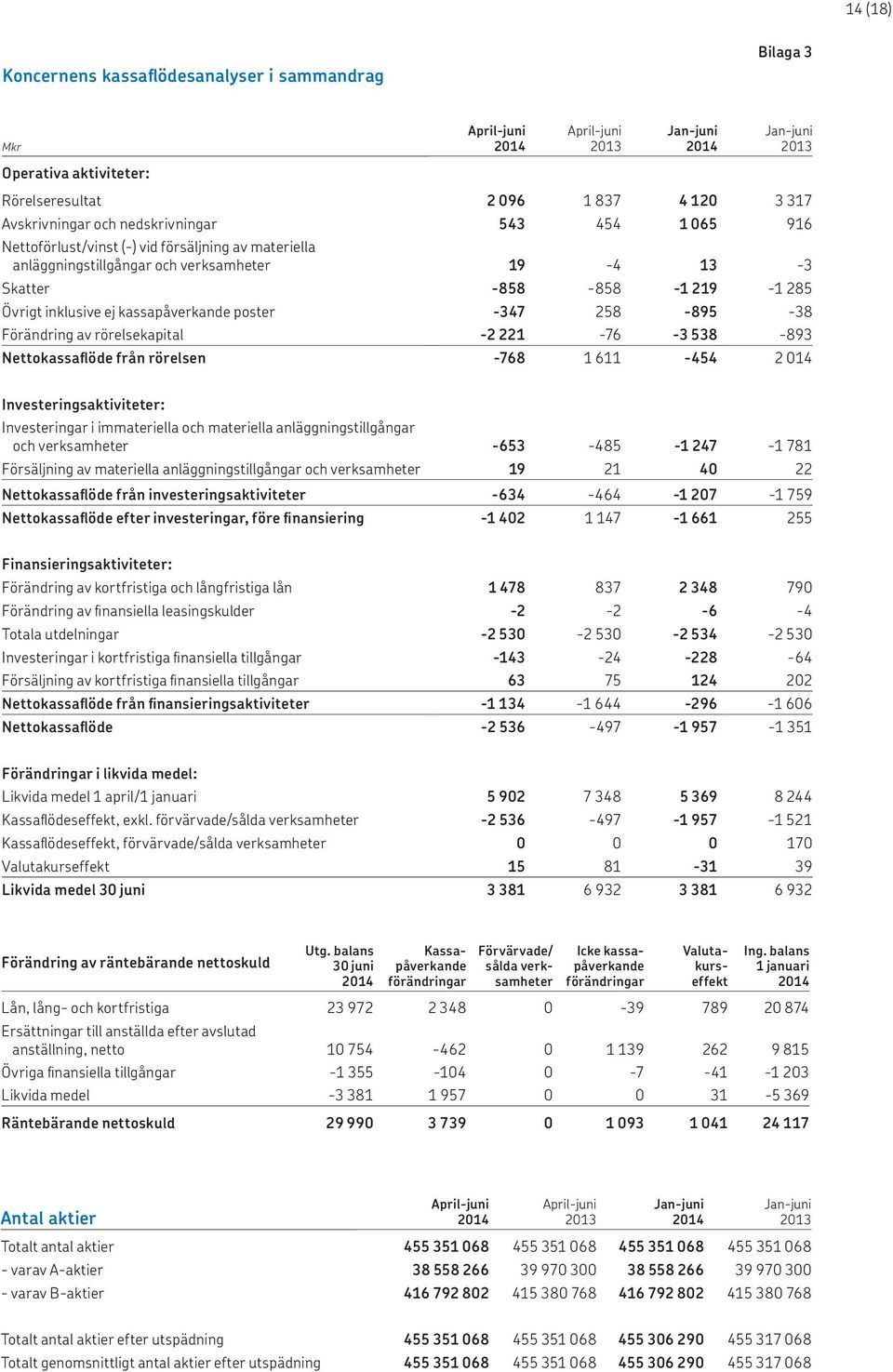 rörelsekapital -2 221-76 -3 538-893 Nettokassaflöde från rörelsen -768 1 611-454 2 014 Investeringsaktiviteter: Investeringar i immateriella och materiella anläggningstillgångar och verksamheter