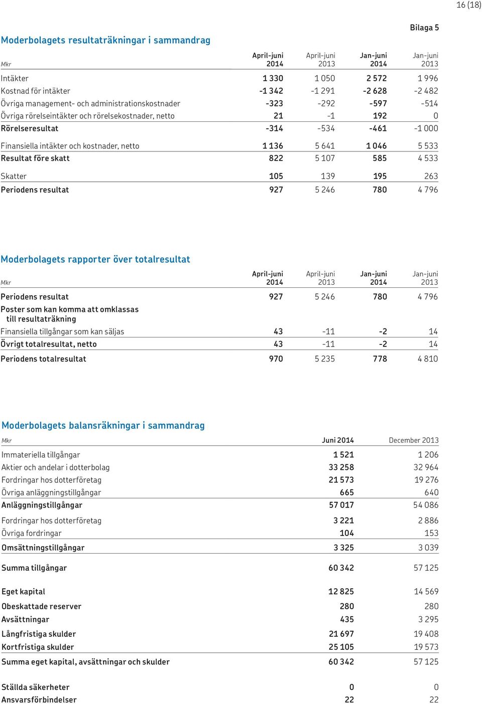 skatt 822 5 107 585 4 533 Skatter 105 139 195 263 Periodens resultat 927 5 246 780 4 796 Moderbolagets rapporter över totalresultat Mkr Periodens resultat 927 5 246 780 4 796 Poster som kan komma att