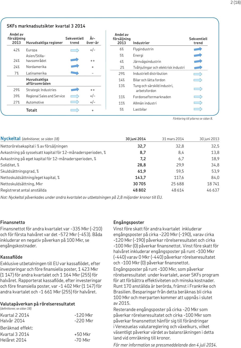 2% Tvåhjulingar och elektrisk industri 29% Industriell distribution 14% Bilar och lätta fordon 13% Tung och särskild industri, arbetsfordon 11% Fordonseftermarknaden 11% Allmän industri 5% Lastbilar