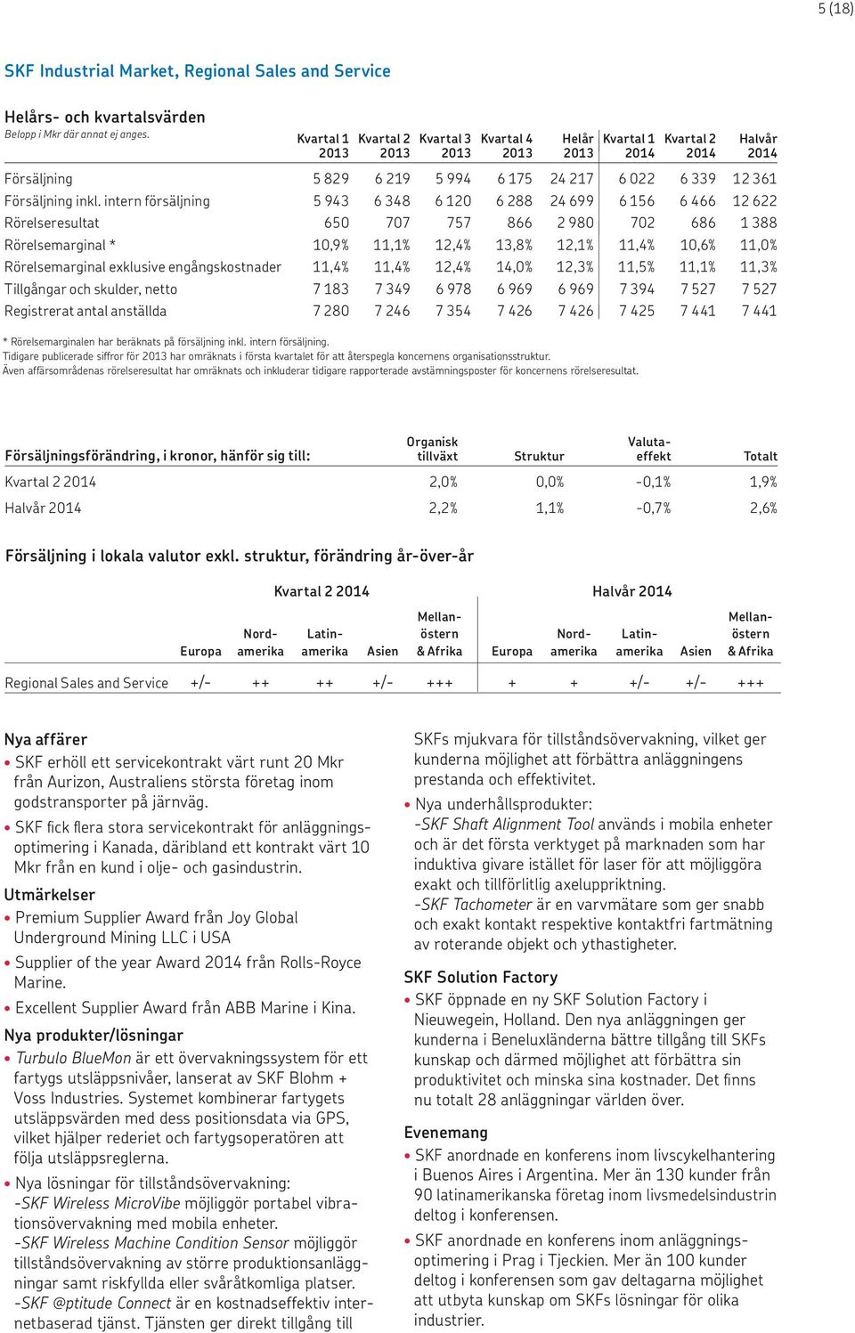 intern försäljning 5 943 6 348 6 120 6 288 24 699 6 156 6 466 12 622 Rörelseresultat 650 707 757 866 2 980 702 686 1 388 Rörelsemarginal * 10,9% 11,1% 12,4% 13,8% 12,1% 11,4% 10,6% 11,0%