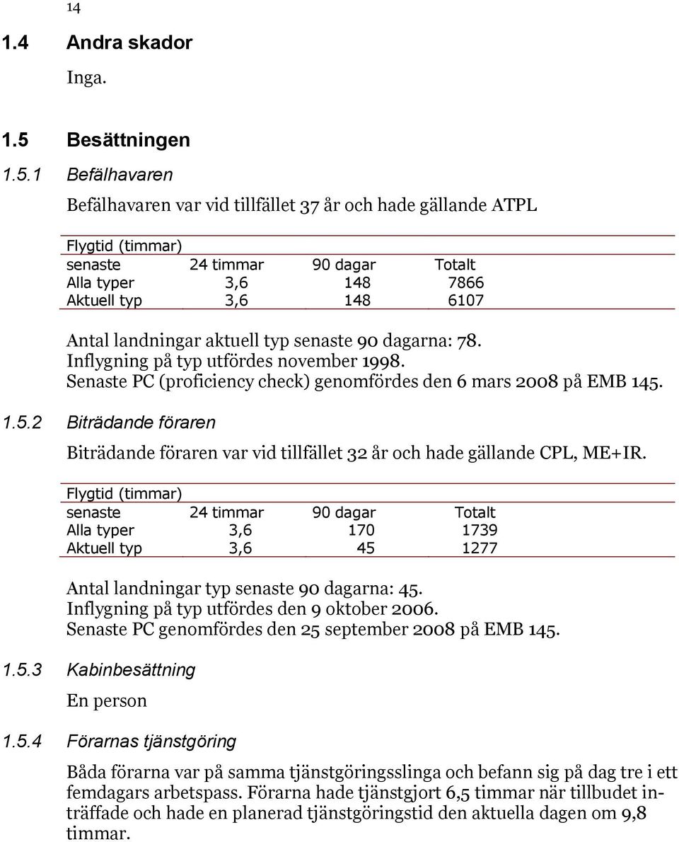 1 Befälhavaren Befälhavaren var vid tillfället 37 år och hade gällande ATPL Flygtid (timmar) senaste 24 timmar 90 dagar Totalt Alla typer 3,6 148 7866 Aktuell typ 3,6 148 6107 Antal landningar