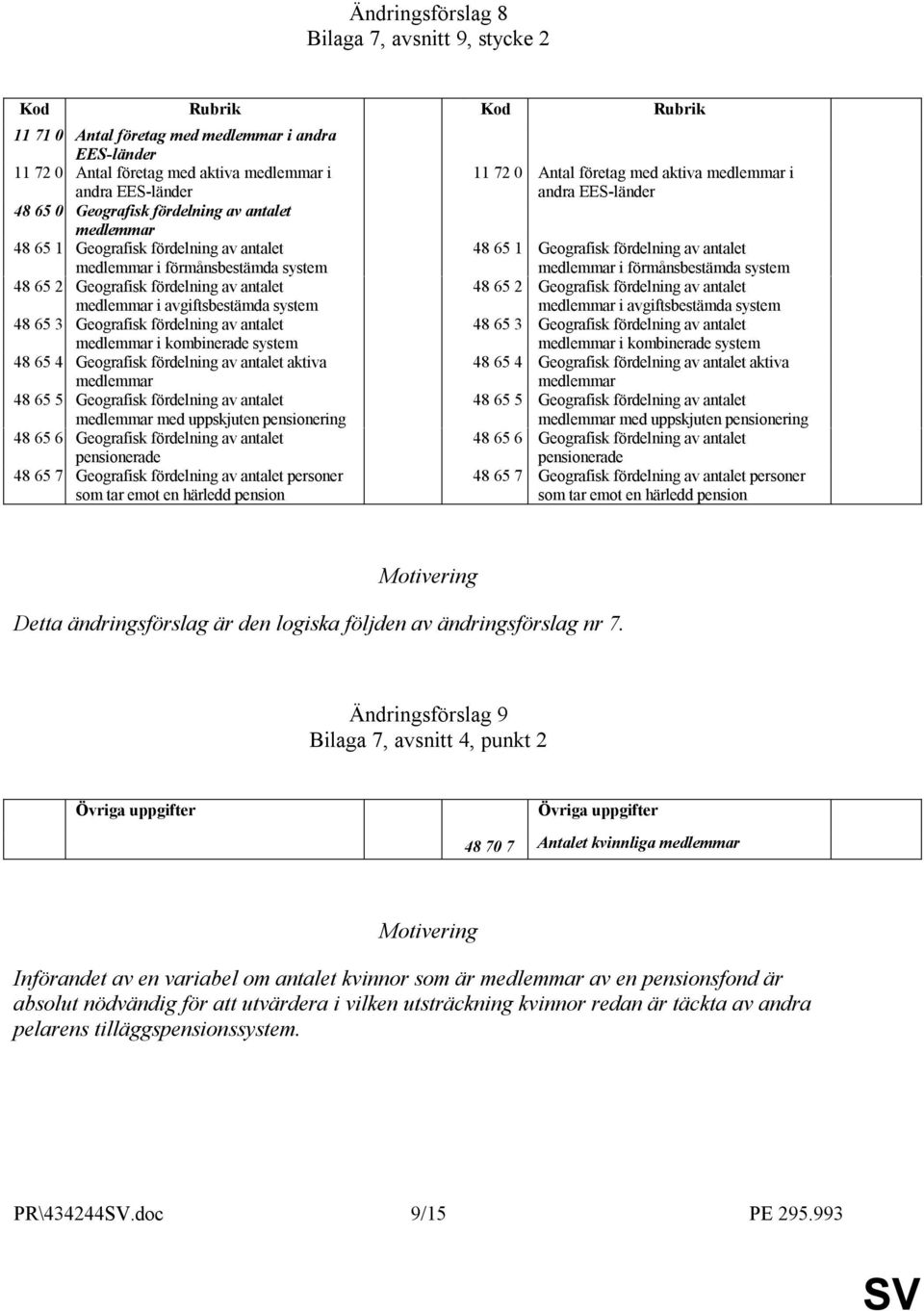 65 3 Geografisk fördelning av antalet medlemmar i kombinerade system 48 65 4 Geografisk fördelning av antalet aktiva medlemmar 48 65 5 Geografisk fördelning av antalet medlemmar med uppskjuten