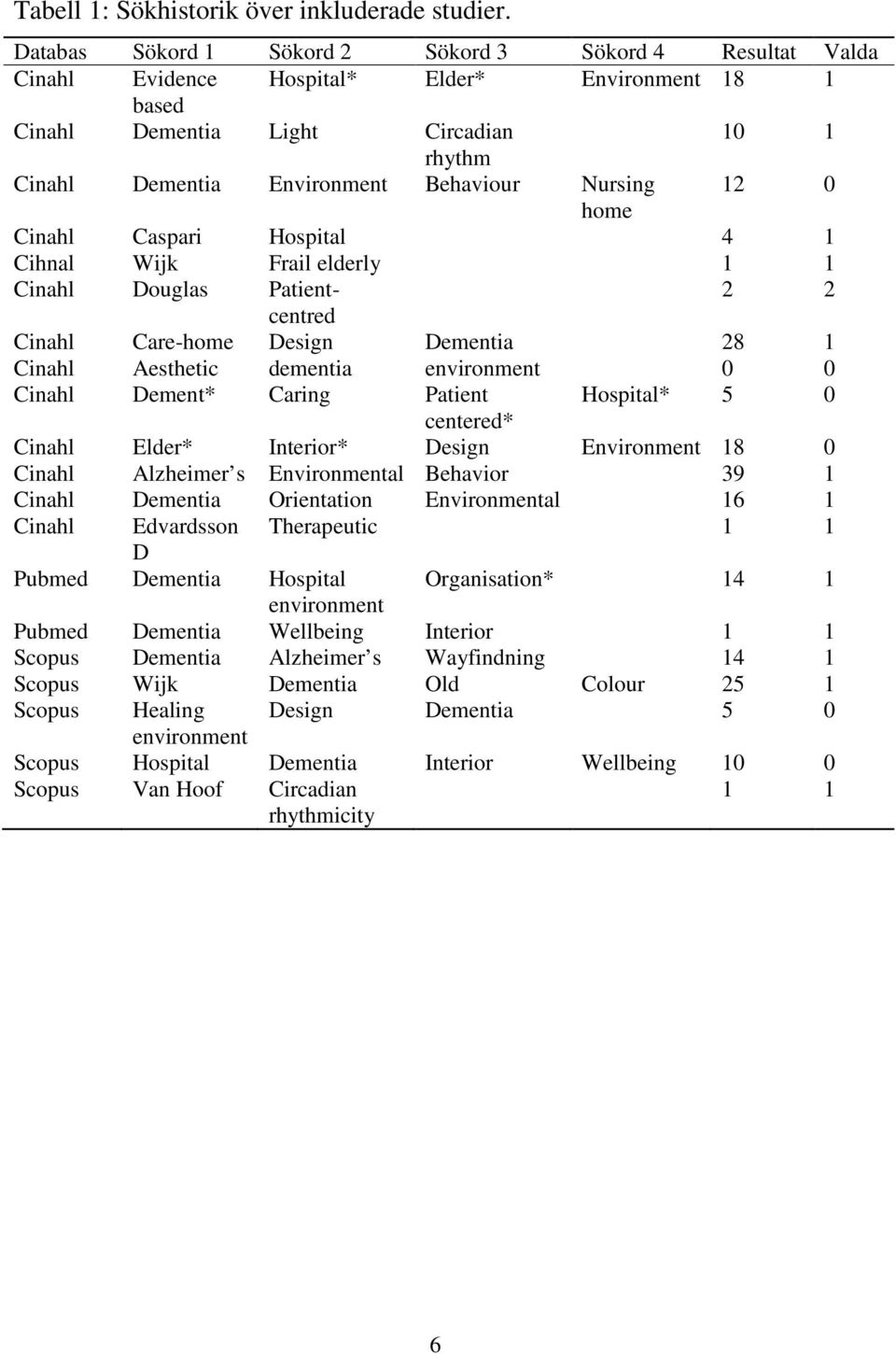 Nursing 12 0 home Cinahl Caspari Hospital 4 1 Cihnal Wijk Frail elderly 1 1 Cinahl Douglas Patientcentred 2 2 Cinahl Care-home Design Dementia 28 1 Cinahl Aesthetic dementia environment 0 0 Cinahl