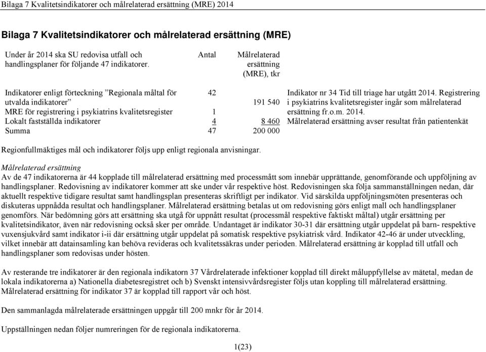 Antal Målrelaterad ersättning (MRE), tkr Indikatorer enligt förteckning Regionala måltal för utvalda indikatorer MRE för registrering i psykiatrins kvalitetsregister 42 1(23) 191 540 Indikator nr 34