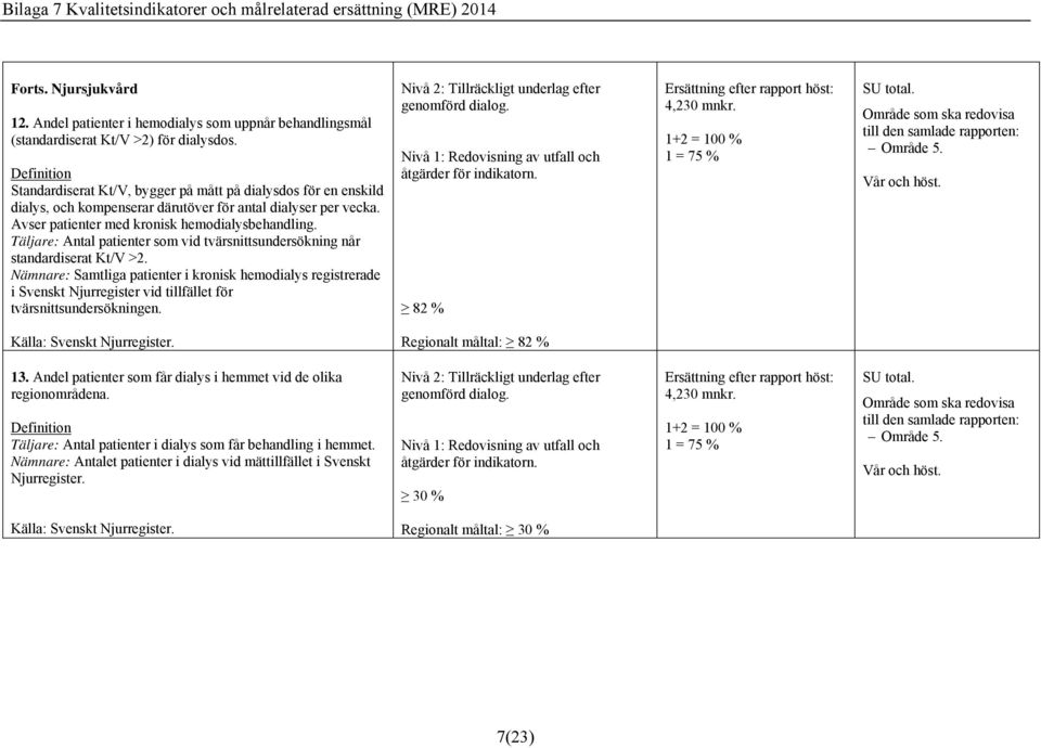 Täljare: Antal patienter som vid tvärsnittsundersökning når standardiserat Kt/V >2.