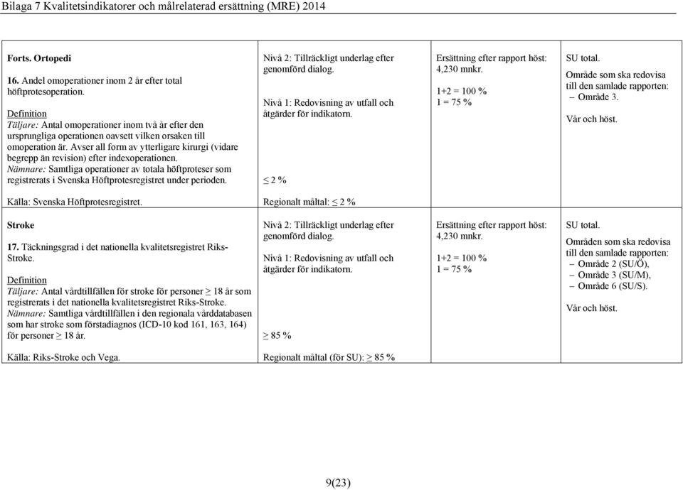 Avser all form av ytterligare kirurgi (vidare begrepp än revision) efter indexoperationen.