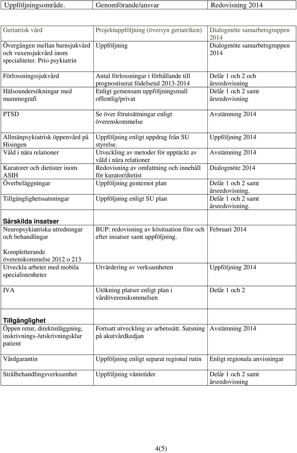 Prio psykiatrin Uppföljning Dialogmöte samarbetsgruppen 2014 Förlossningssjukvård Hälsoundersökningar med mammografi PTSD Antal förlossningar i förhållande till prognostiserat födelsetal 2013-2014