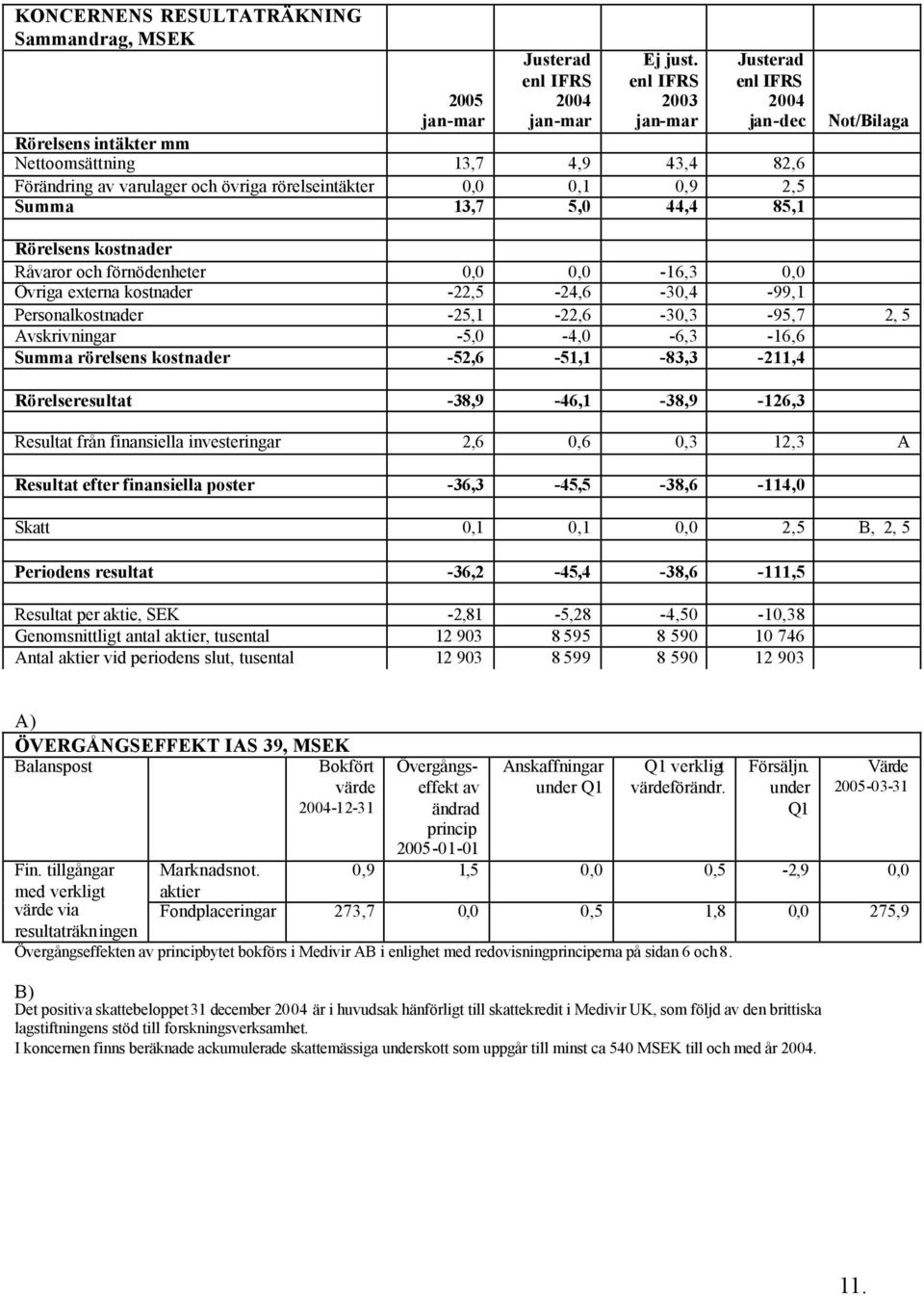 kostnader Råvaror och förnödenheter 0,0 0,0-16,3 0,0 Övriga externa kostnader -22,5-24,6-30,4-99,1 Personalkostnader -25,1-22,6-30,3-95,7 2, 5 Avskrivningar -5,0-4,0-6,3-16,6 Summa rörelsens