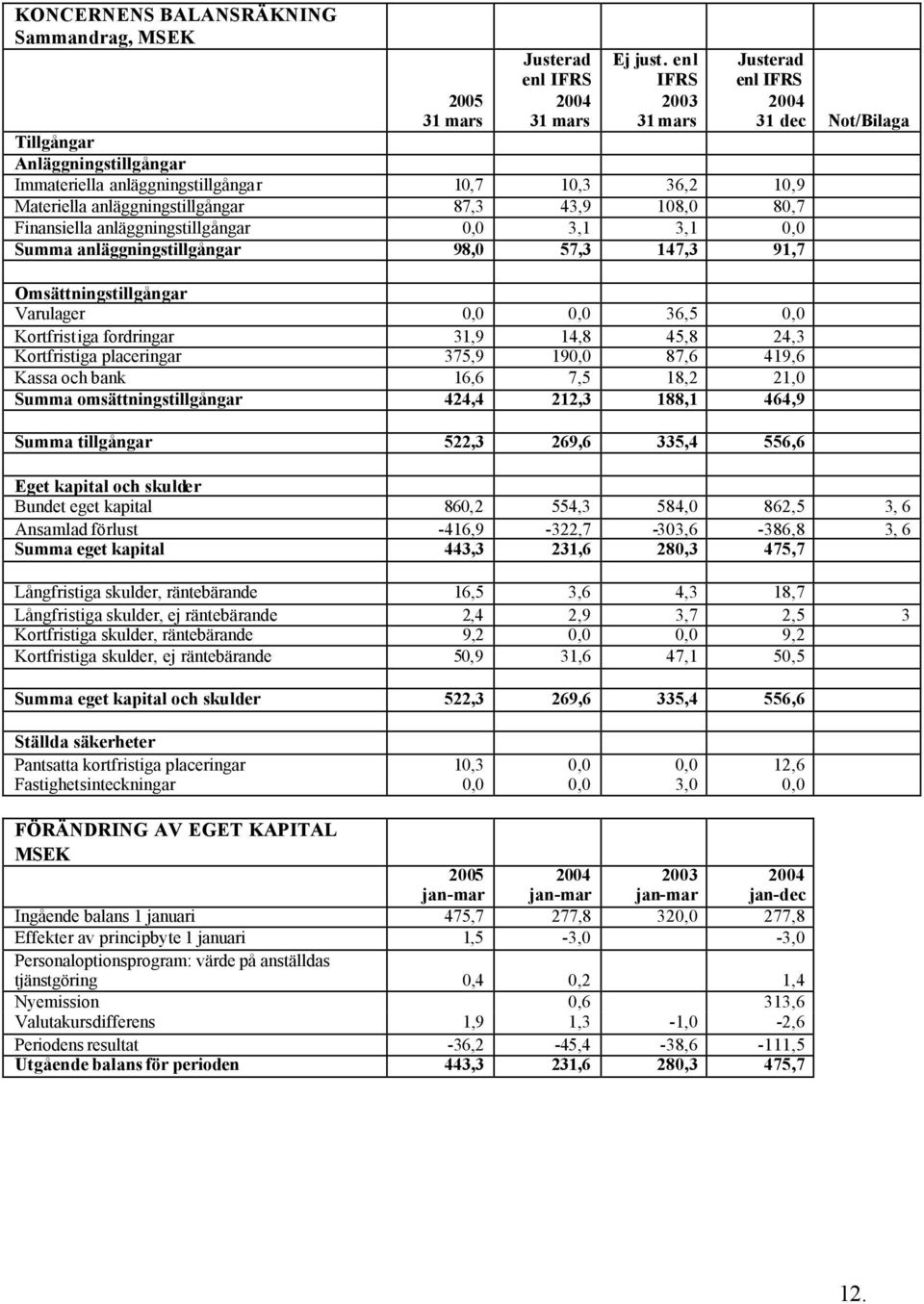 0,0 3,1 3,1 0,0 Summa anläggningstillgångar 98,0 57,3 147,3 91,7 Omsättningstillgångar Varulager 0,0 0,0 36,5 0,0 Kortfristiga fordringar 31,9 14,8 45,8 24,3 Kortfristiga placeringar 375,9 190,0 87,6