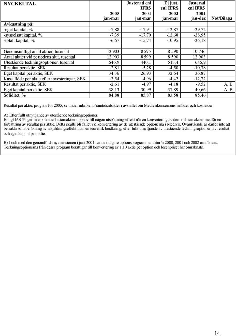 aktier, tusental 12 903 8 595 8 590 10 746 Antal aktier vid periodens slut, tusental 12 903 8 599 8 590 12 903 Utestående teckningsoptioner, tusental 646,9 440,1 513,4 646,9 Resultat per aktie, SEK