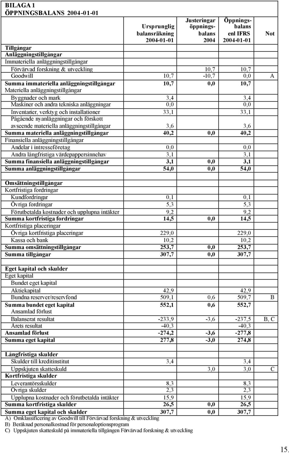 tekniska anläggningar 0,0 0,0 Inventarier, verktyg och installationer 33,1 33,1 Pågående nyanläggningar och förskott avseende materiella anläggningstillgångar 3,6 3,6 Summa materiella