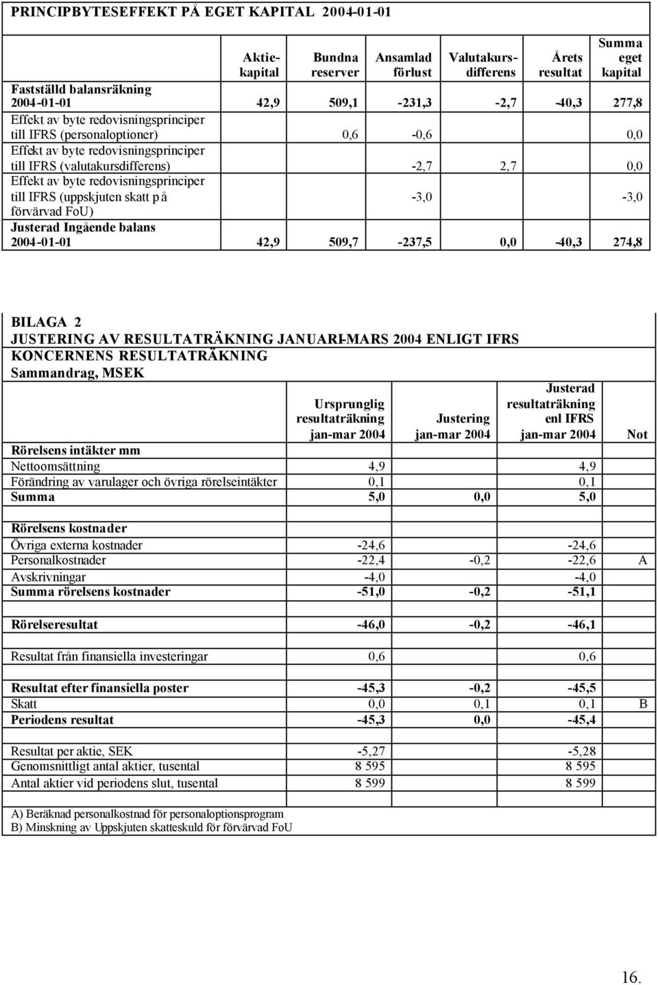 redovisningsprinciper till IFRS (uppskjuten skatt p å -3,0-3,0 förvärvad FoU) Justerad Ingående balans -01-01 42,9 509,7-237,5 0,0-40,3 274,8 BILAGA 2 JUSTERING AV RESULTATRÄKNING JANUARI-MARS ENLIGT