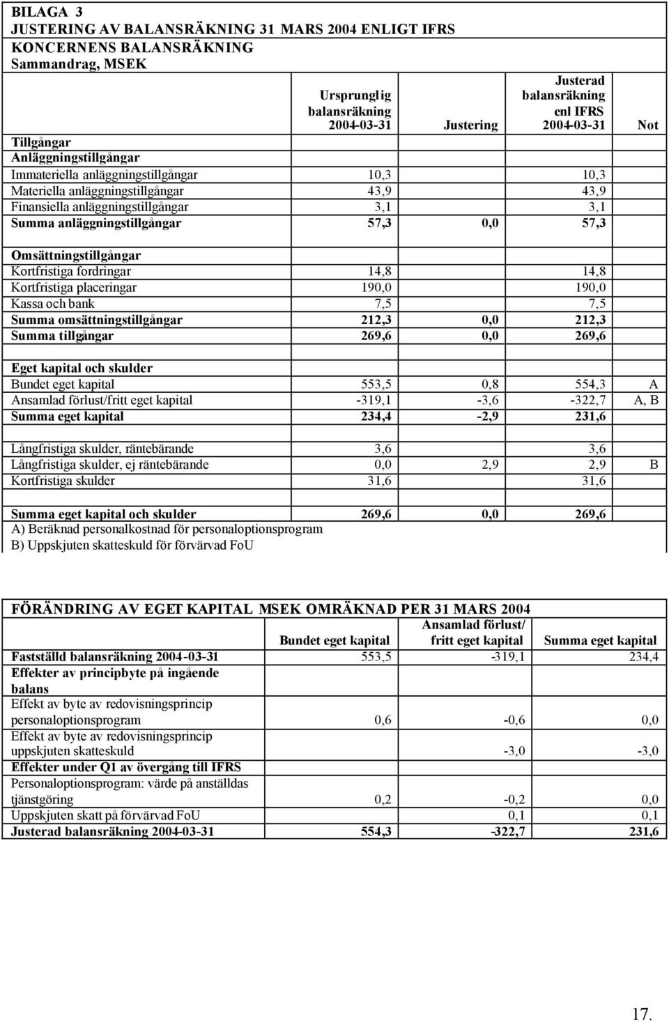 Omsättningstillgångar Kortfristiga fordringar 14,8 14,8 Kortfristiga placeringar 190,0 190,0 Kassa och bank 7,5 7,5 Summa omsättningstillgångar 212,3 0,0 212,3 Summa tillgångar 269,6 0,0 269,6 Eget