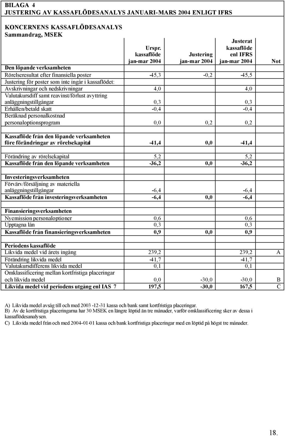 nedskrivningar 4,0 4,0 Valutakursdiff samt reavinst/förlust avyttring anläggningstillgångar 0,3 0,3 Erhållen/betald skatt -0,4-0,4 Beräknad personalkostnad personaloptionsprogram 0,0 0,2 0,2 Not