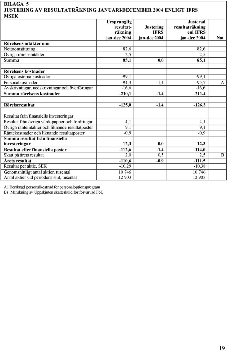 nedskrivningar och överföringar -16,6-16,6 Summa rörelsens kostnader -210,1-1,4-211,4 Rörelseresultat -125,0-1,4-126,3 Resultat från finansiells investeringar Resultat från övriga värdepapper och