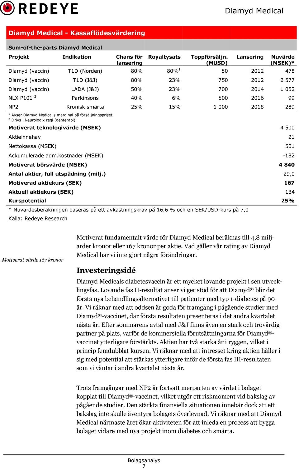 P101 2 Parkinsons 40% 6% 500 2016 99 NP2 Kronisk smärta 25% 15% 1 000 2018 289 1 Avser Diamyd Medical's marginal på försäljningspriset 2 Drivs i Neurologix regi (genterapi) Motiverat teknologivärde