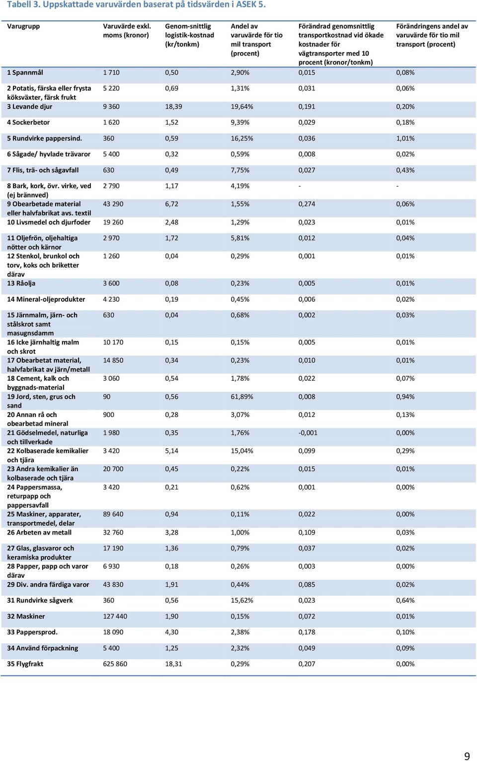 procent (kronor/tonkm) 1 Spannmål 1 710 0,50 2,90% 0,015 0,08% 2 Potatis, färska eller frysta 5 220 0,69 1,31% 0,031 0,06% köksväxter, färsk frukt 3 Levande djur 9 360 18,39 19,64% 0,191 0,20% 4