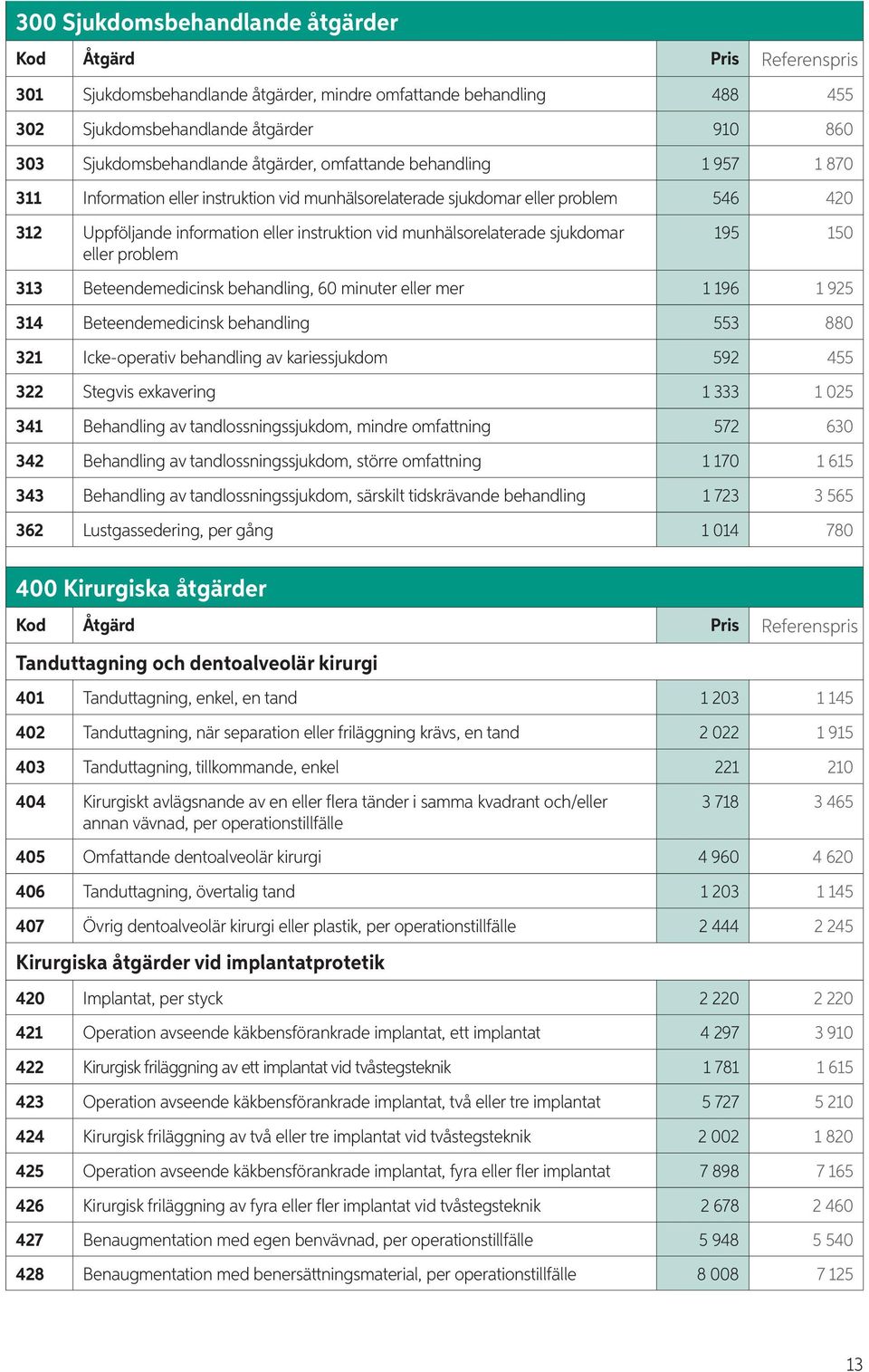 munhälsorelaterade sjukdomar eller problem 195 150 313 Beteendemedicinsk behandling, 60 minuter eller mer 1 196 1 925 314 Beteendemedicinsk behandling 553 880 321 Icke-operativ behandling av