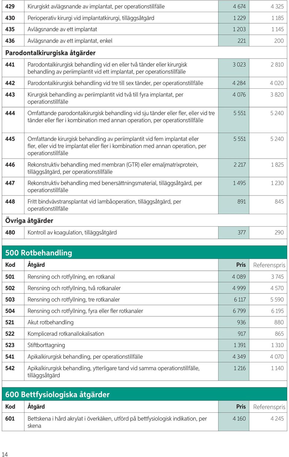 operationstillfälle 3 023 2 810 442 Parodontalkirurgisk behandling vid tre till sex tänder, per operationstillfälle 4 284 4 020 443 Kirurgisk behandling av periimplantit vid två till fyra implantat,