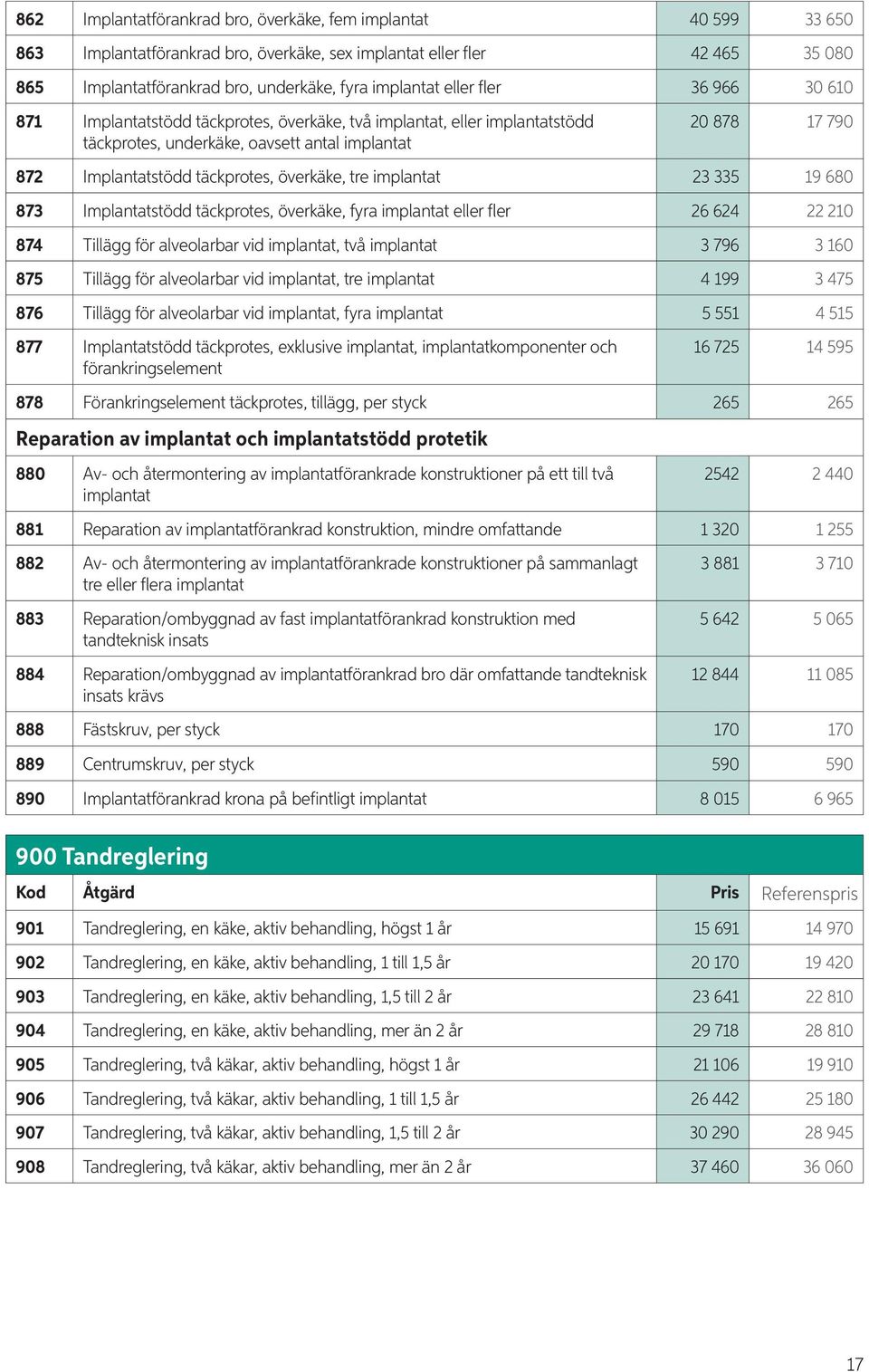 överkäke, tre implantat 23 335 19 680 873 Implantatstödd täckprotes, överkäke, fyra implantat eller fler 26 624 22 210 874 Tillägg för alveolarbar vid implantat, två implantat 3 796 3 160 875 Tillägg