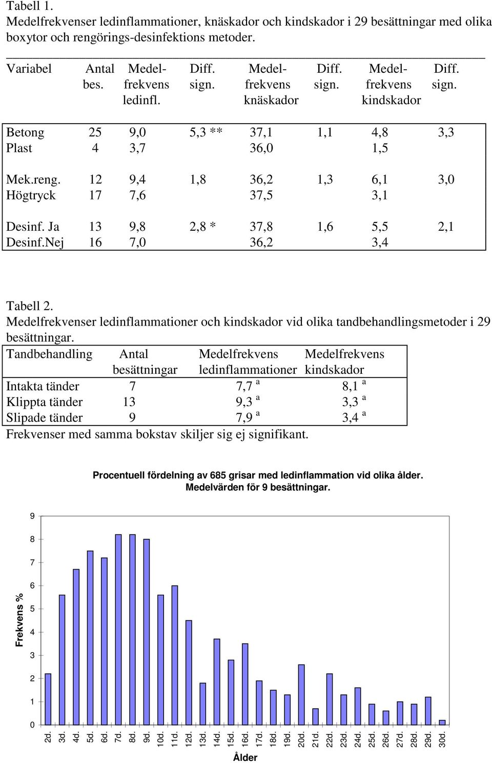 Ja 13 9,8 2,8 * 37,8 1,6 5,5 2,1 Desinf.Nej 16 7,0 36,2 3,4 Tabell 2. Medelfrekvenser ledinflammationer och kindskador vid olika tandbehandlingsmetoder i 29 besättningar.