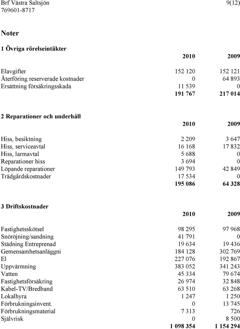 Trädgårdskostnader 17 534 0 195 086 64 328 3 Driftskostnader 2010 2009 Fastighetsskötsel 98 295 97 968 Snöröjning/sandning 41 791 0 Städning Entreprenad 19 634 19 436 Gemensamhetsanläggni 184 128 302