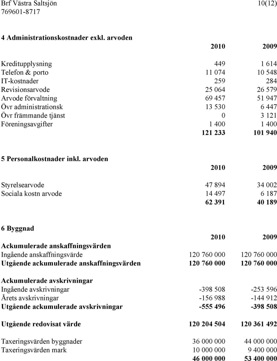 främmande tjänst 0 3 121 Föreningsavgifter 1 400 1 400 121 233 101 940 5 Personalkostnader inkl.