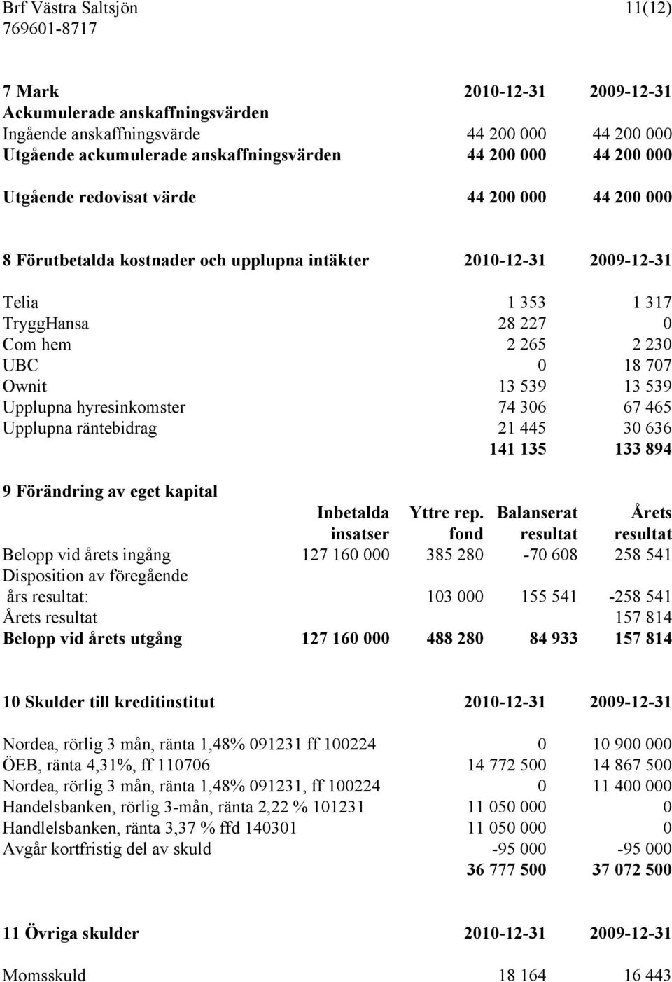 13 539 Upplupna hyresinkomster 74 306 67 465 Upplupna räntebidrag 21 445 30 636 141 135 133 894 9 Förändring av eget kapital Inbetalda Yttre rep.