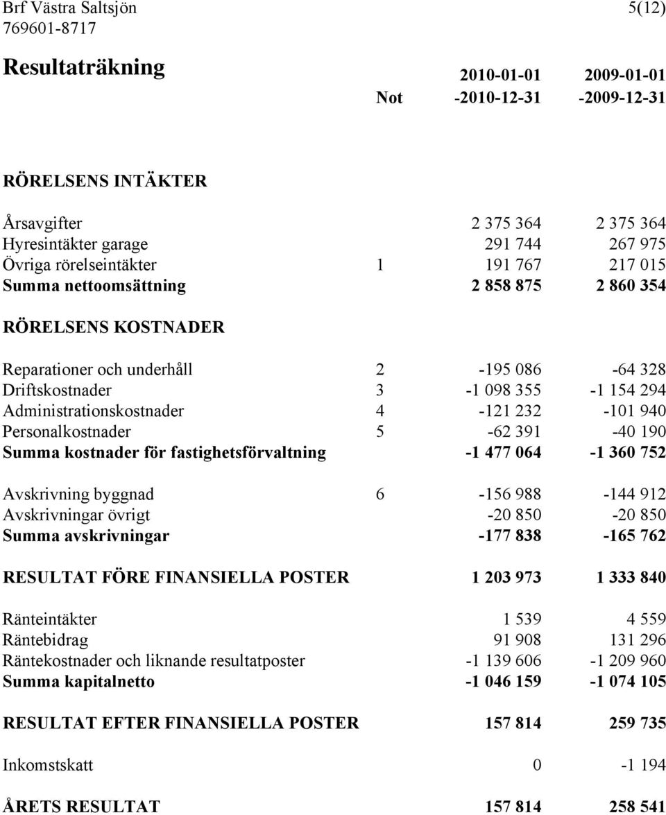 Administrationskostnader 4-121 232-101 940 Personalkostnader 5-62 391-40 190 Summa kostnader för fastighetsförvaltning -1 477 064-1 360 752 Avskrivning byggnad 6-156 988-144 912 Avskrivningar övrigt