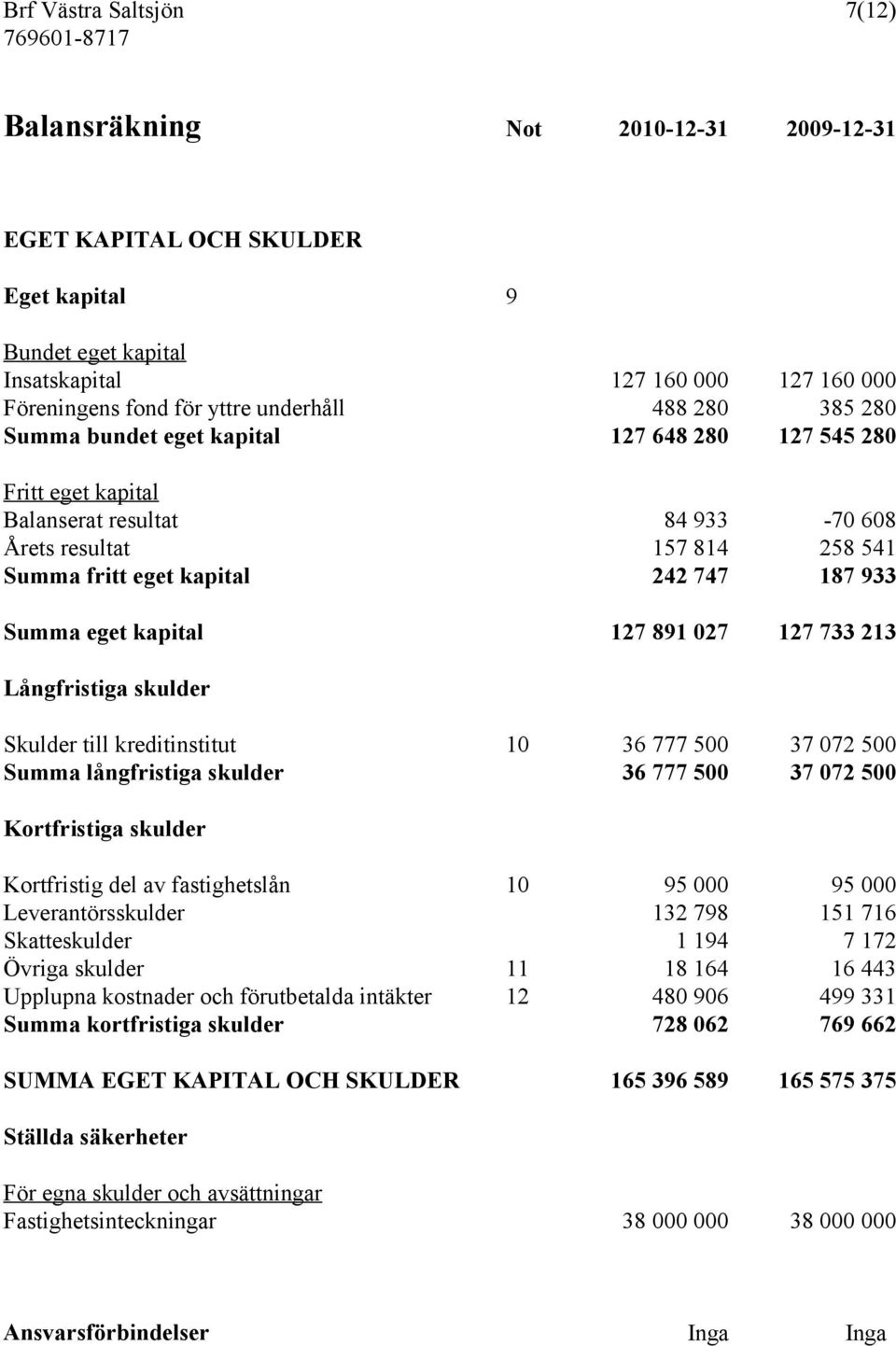 933 Summa eget kapital 127 891 027 127 733 213 Långfristiga skulder Skulder till kreditinstitut 10 36 777 500 37 072 500 Summa långfristiga skulder 36 777 500 37 072 500 Kortfristiga skulder