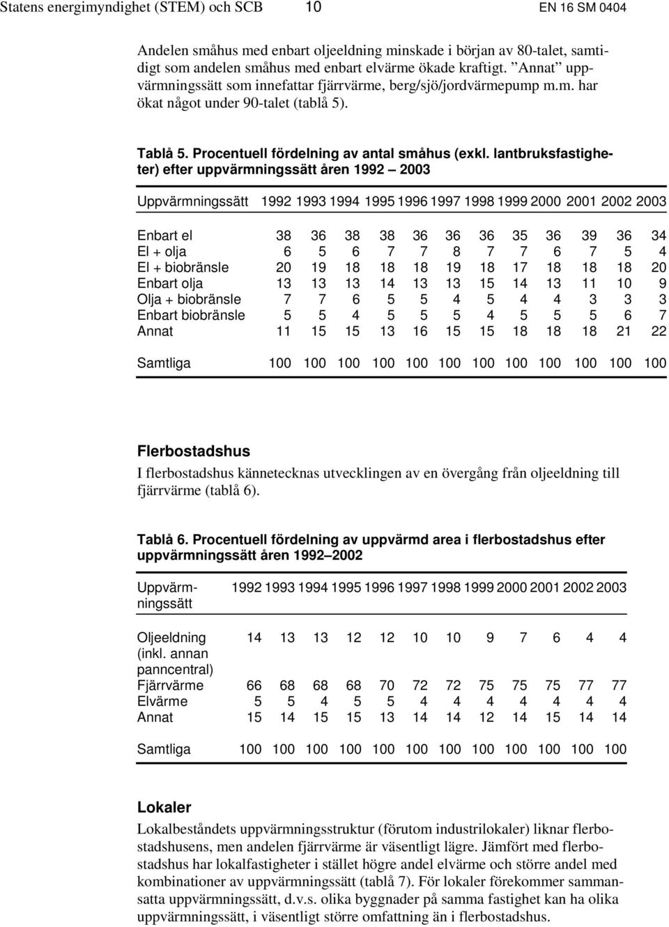 lantbruksfastigheter) efter uppvärmningssätt åren 1992 2003 Uppvärmningssätt 1992 1993 1994 1995 1996 1997 1998 1999 2000 2001 2002 2003 Enbart el 38 36 38 38 36 36 36 35 36 39 36 34 El + olja 6 5 6