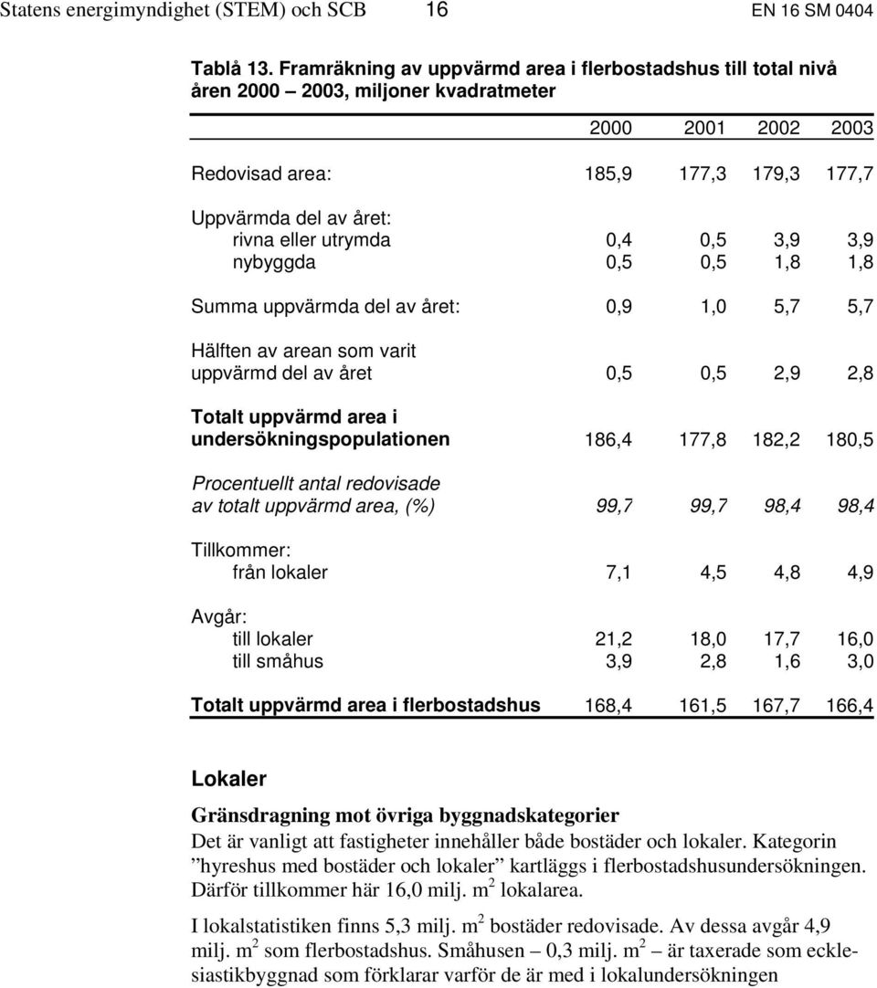 utrymda 0,4 0,5 3,9 3,9 nybyggda 0,5 0,5 1,8 1,8 Summa uppvärmda del av året: 0,9 1,0 5,7 5,7 Hälften av arean som varit uppvärmd del av året 0,5 0,5 2,9 2,8 Totalt uppvärmd area i